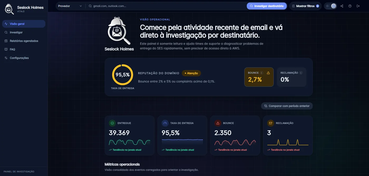 Visão geral do Seslock Holmes: reputação do domínio em 95,5% de taxa de entrega, 2,7% de bounce, e cartões com 39.369 e-mails entregues, 2.350 bounces e 3 reclamações.