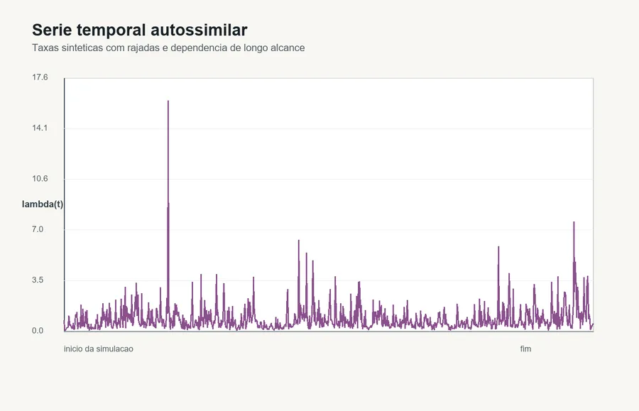 Gráfico gerado pelo simulador: série temporal autossimilar com rajadas e dependência de longo alcance.